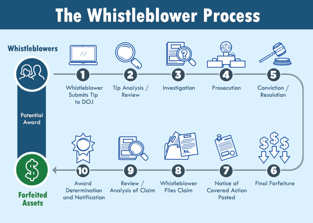 The Whistleblower Process