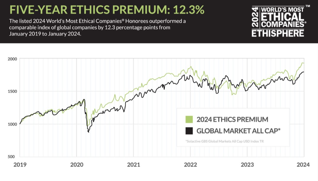 Ethisphere - Ethics Premium