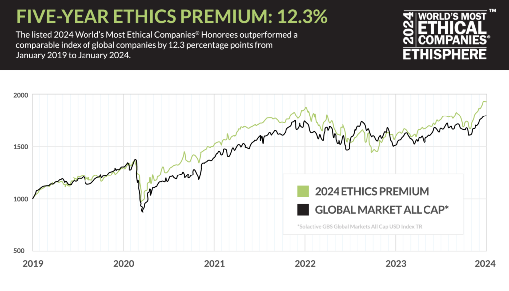 five year ethics premium